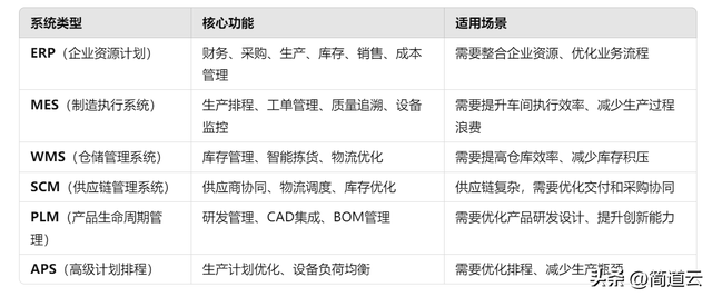 智能制造常見(jiàn)系統(tǒng):ERP、MES、WMS、SCM、PLM、APS,你都了解嗎?