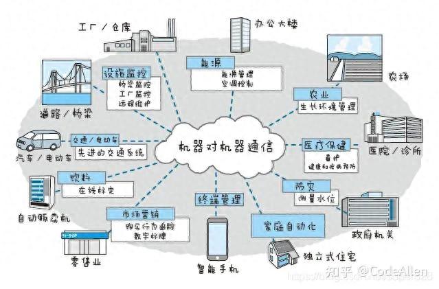 物聯(lián)網(wǎng)：重構(gòu)世界的"數(shù)字神經(jīng)網(wǎng)絡(luò)"