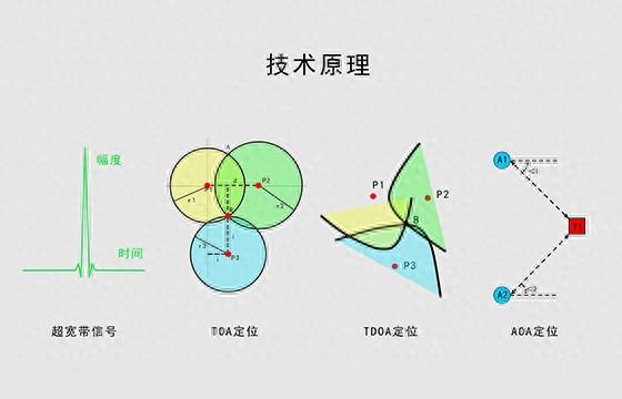 學習 UWB 定位算法需要掌握哪些知識？