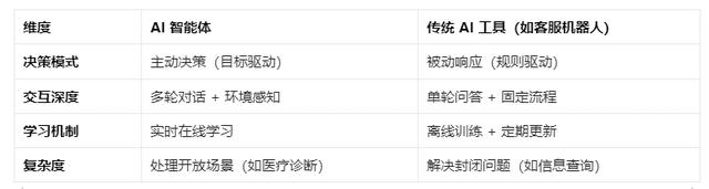 Manus爆火，詳解什么是AI智能體